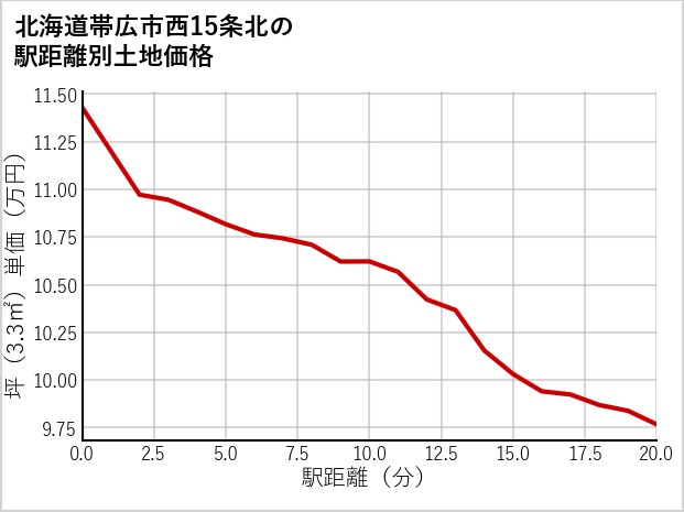 北海道帯広市西15条北の徒歩距離別の土地坪単価
