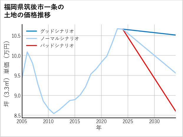 福岡県筑後市一条の土地価格推移