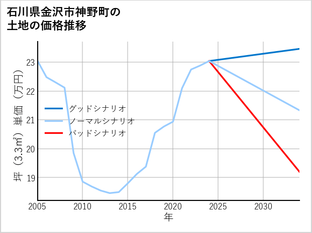 石川県金沢市神野町の土地価格推移