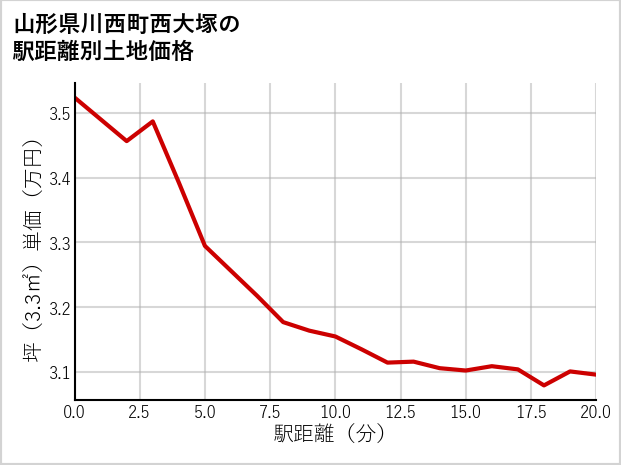 山形県川西町西大塚の徒歩距離別の土地坪単価