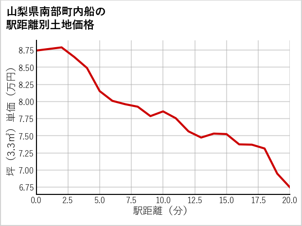 山梨県南部町内船の徒歩距離別の土地坪単価