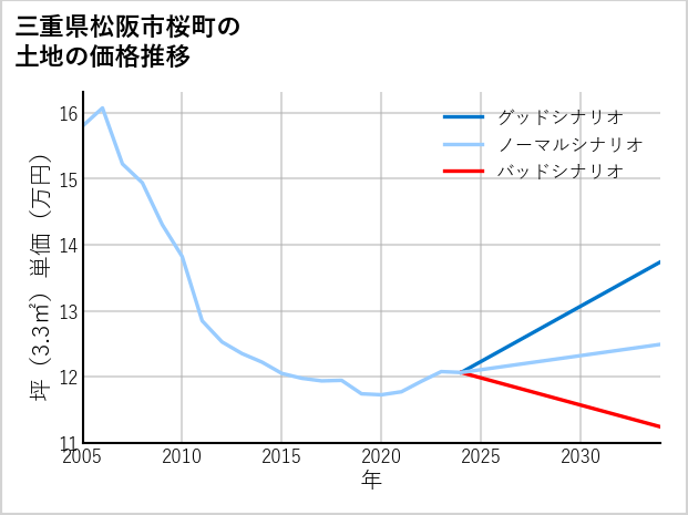 三重県松阪市桜町の土地価格推移