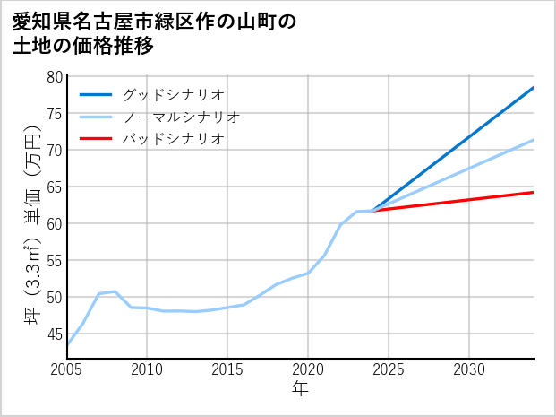 愛知県名古屋市緑区作の山町の土地価格推移