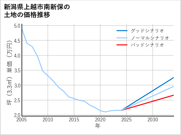 新潟県上越市南新保の土地価格推移