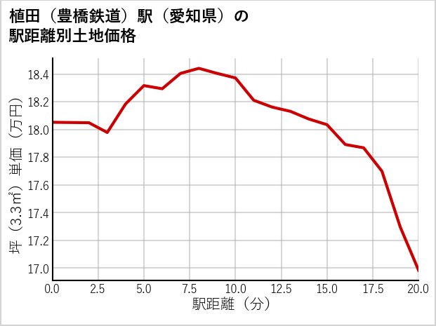 植田〔豊橋鉄道〕駅（愛知県）の徒歩距離別の土地坪単価