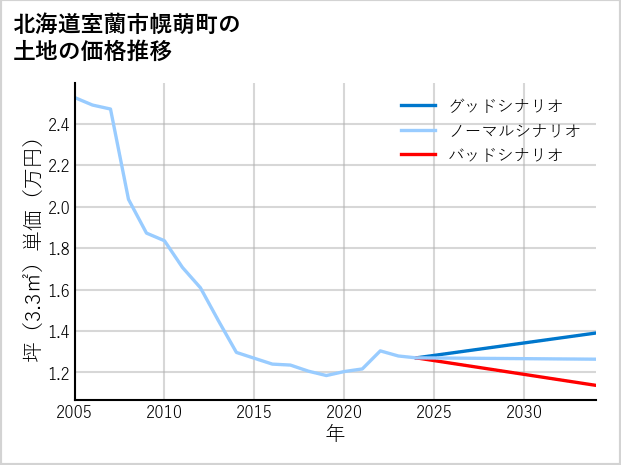 北海道室蘭市幌萌町の土地価格推移