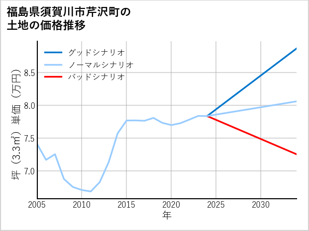 福島県須賀川市芹沢町の土地価格推移