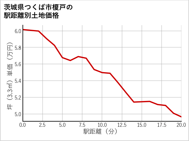 茨城県つくば市榎戸の徒歩距離別の土地坪単価