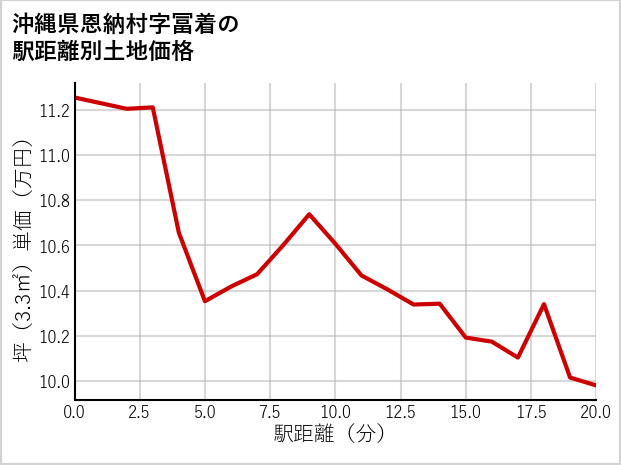 沖縄県恩納村冨着の徒歩距離別の土地坪単価