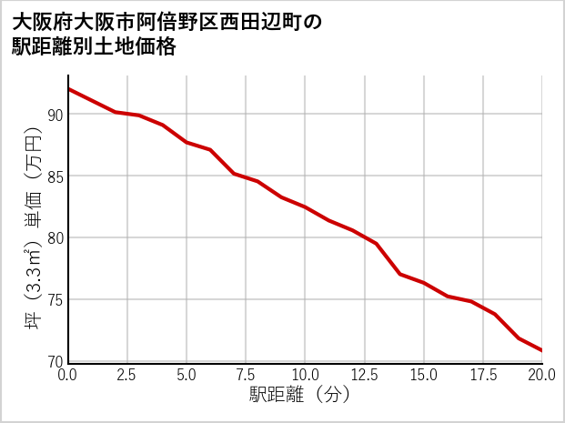 大阪府大阪市阿倍野区西田辺町の徒歩距離別の土地坪単価