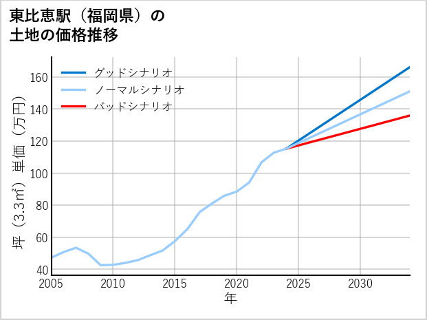 東比恵駅（福岡県）の土地価格推移
