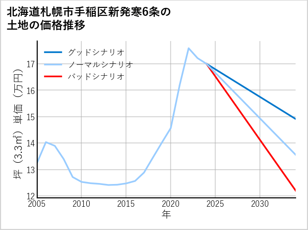 北海道札幌市手稲区新発寒6条の土地価格推移