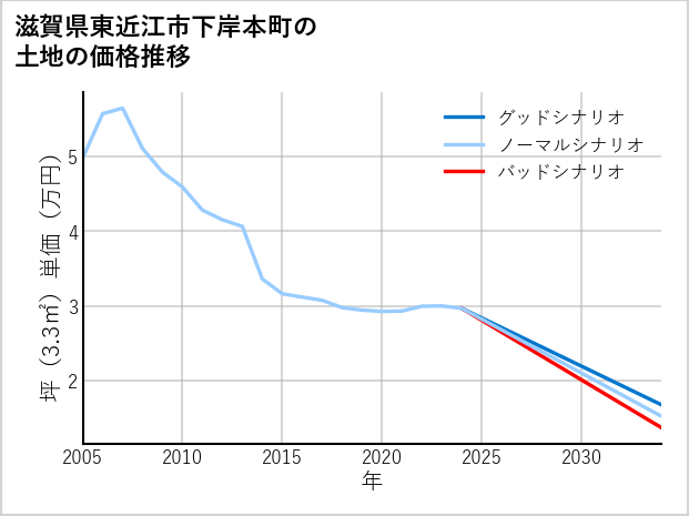 滋賀県東近江市下岸本町の土地価格推移