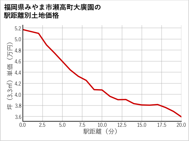 福岡県みやま市瀬高町大廣園の徒歩距離別の土地坪単価