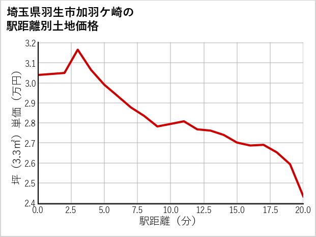 埼玉県羽生市加羽ケ崎の徒歩距離別の土地坪単価