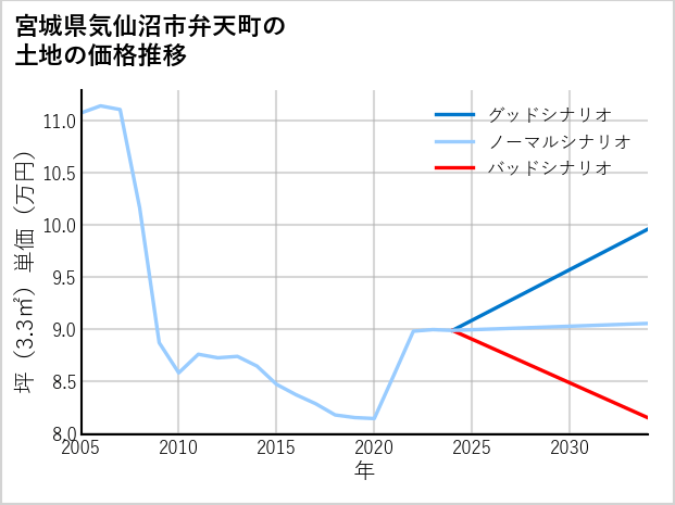 宮城県気仙沼市弁天町の土地価格推移