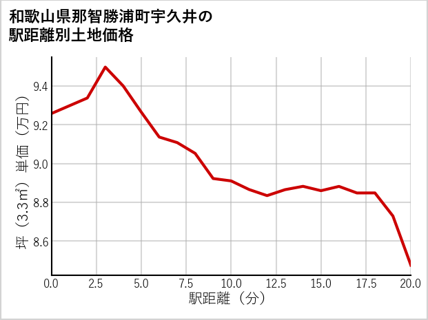 和歌山県那智勝浦町宇久井の徒歩距離別の土地坪単価