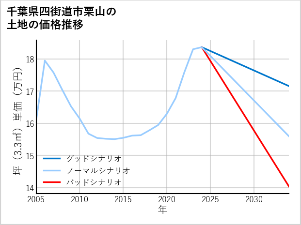 千葉県四街道市栗山の土地価格推移