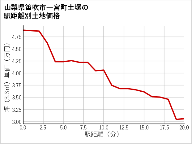 山梨県笛吹市一宮町土塚の徒歩距離別の土地坪単価