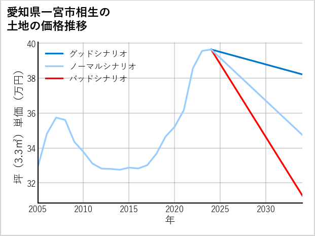 愛知県一宮市相生の土地価格推移
