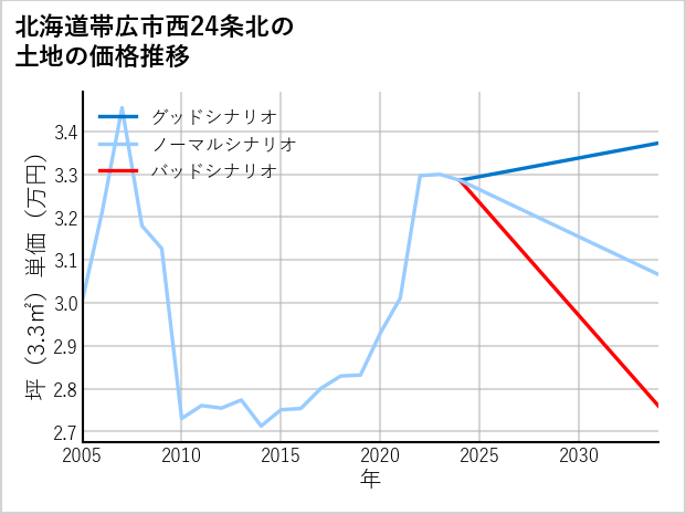 北海道帯広市西24条北の土地価格推移