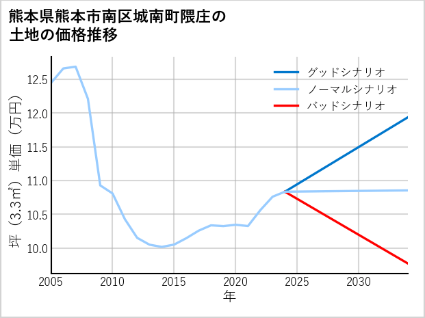 熊本県熊本市南区城南町隈庄の土地価格推移