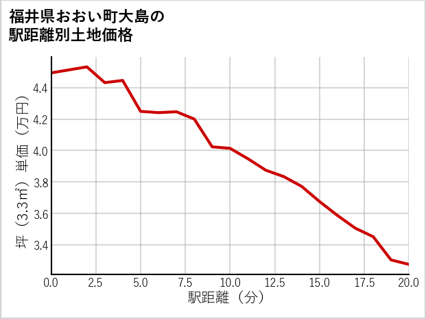 福井県おおい町大島の徒歩距離別の土地坪単価
