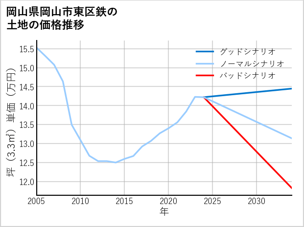 岡山県岡山市東区鉄の土地価格推移