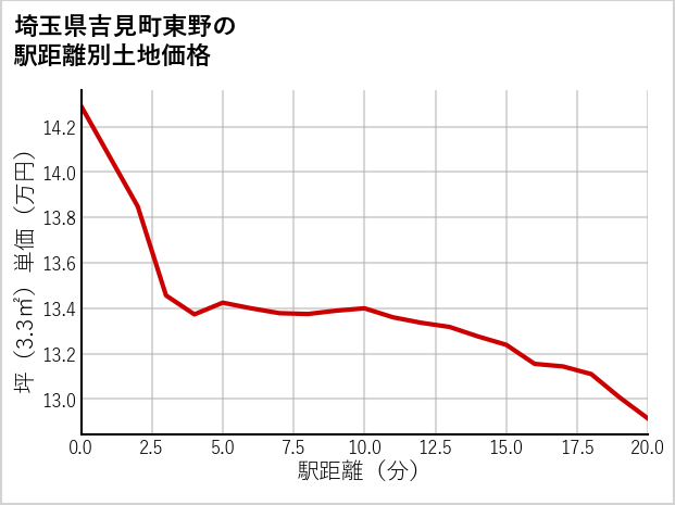 埼玉県吉見町東野の徒歩距離別の土地坪単価