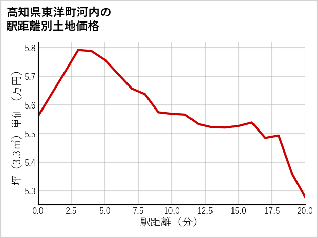 高知県東洋町河内の徒歩距離別の土地坪単価