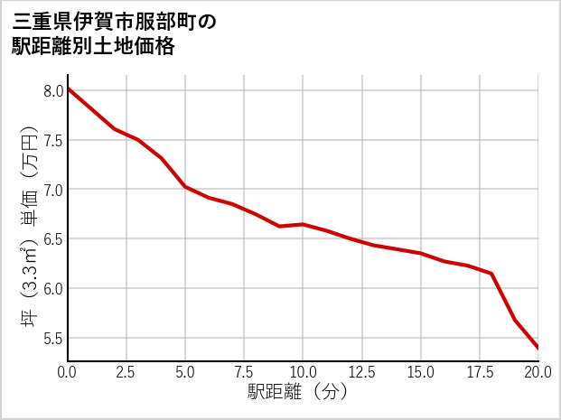 三重県伊賀市服部町の徒歩距離別の土地坪単価