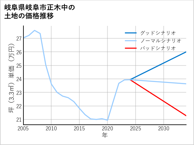 岐阜県岐阜市正木中の土地価格推移