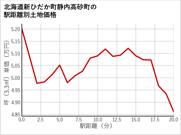 北海道新ひだか町静内高砂町の徒歩距離別の土地坪単価