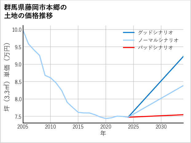 群馬県藤岡市本郷の土地価格推移