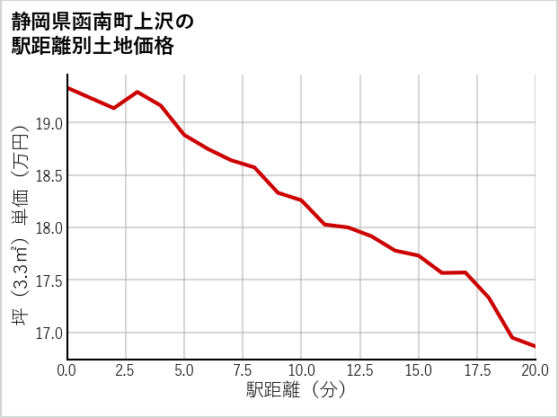 静岡県函南町上沢の徒歩距離別の土地坪単価