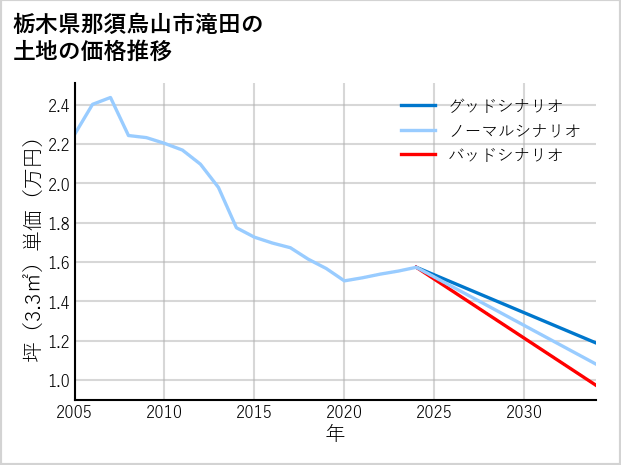 栃木県那須烏山市滝田の土地価格推移