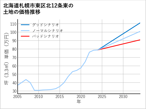 北海道札幌市東区北12条東の土地価格推移