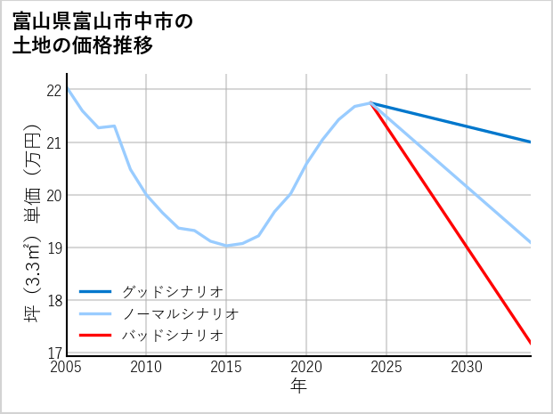 富山県富山市中市の土地価格推移