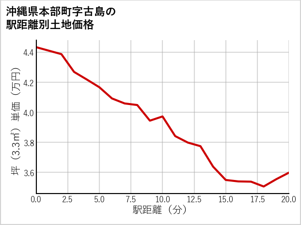 沖縄県本部町古島の徒歩距離別の土地坪単価