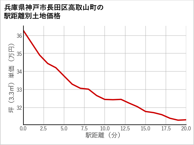 兵庫県神戸市長田区高取山町の徒歩距離別の土地坪単価