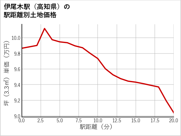 伊尾木駅（高知県）の徒歩距離別の土地坪単価