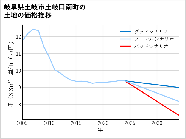 岐阜県土岐市土岐口南町の土地価格推移