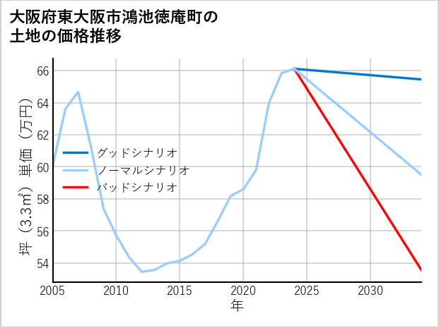 大阪府東大阪市鴻池徳庵町の土地価格推移