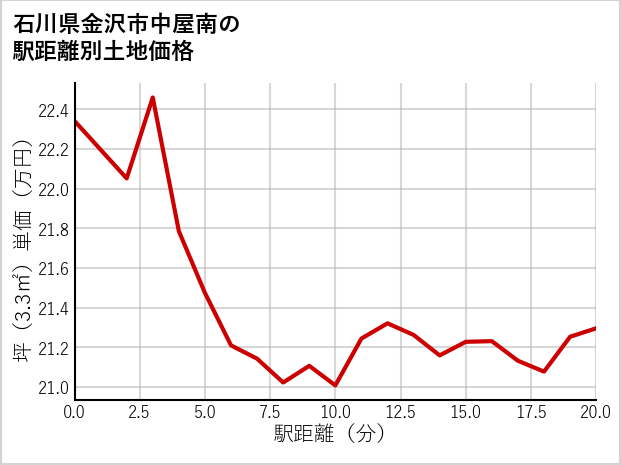 石川県金沢市中屋南の徒歩距離別の土地坪単価
