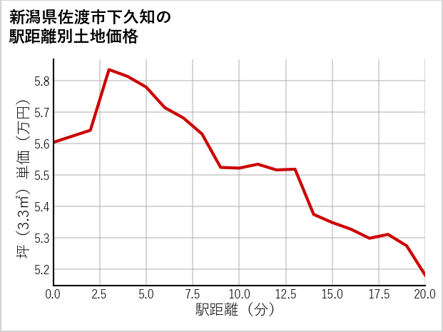 新潟県佐渡市下久知の徒歩距離別の土地坪単価