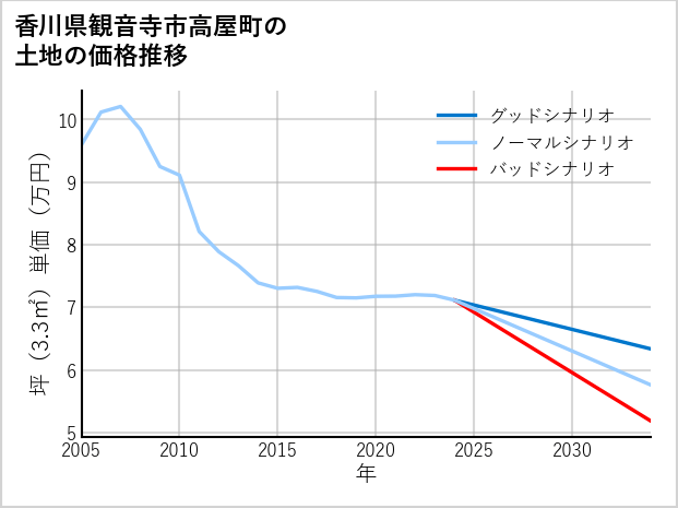 香川県観音寺市高屋町の土地価格推移