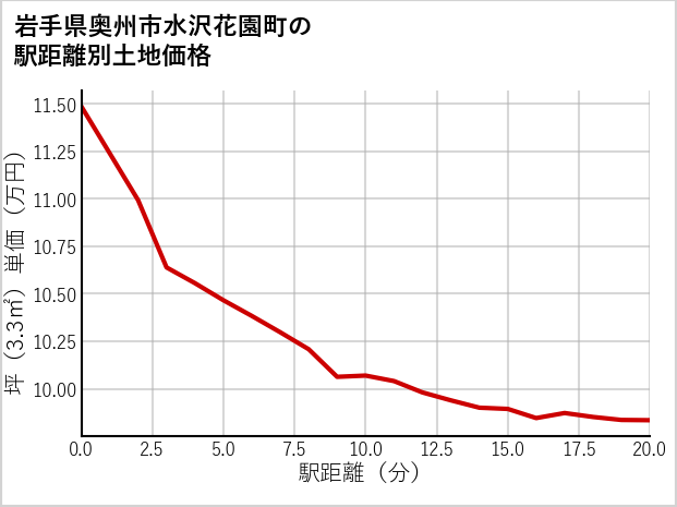 岩手県奥州市水沢花園町の徒歩距離別の土地坪単価
