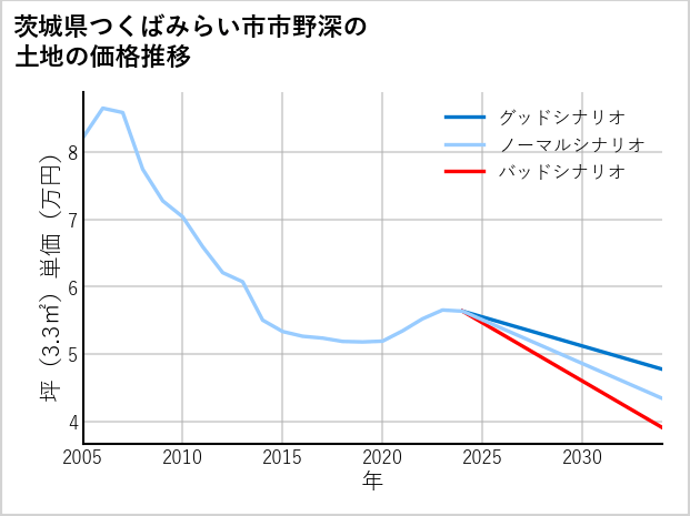 茨城県つくばみらい市市野深の土地価格推移