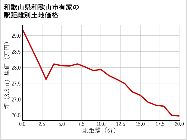 和歌山県和歌山市有家の徒歩距離別の土地坪単価