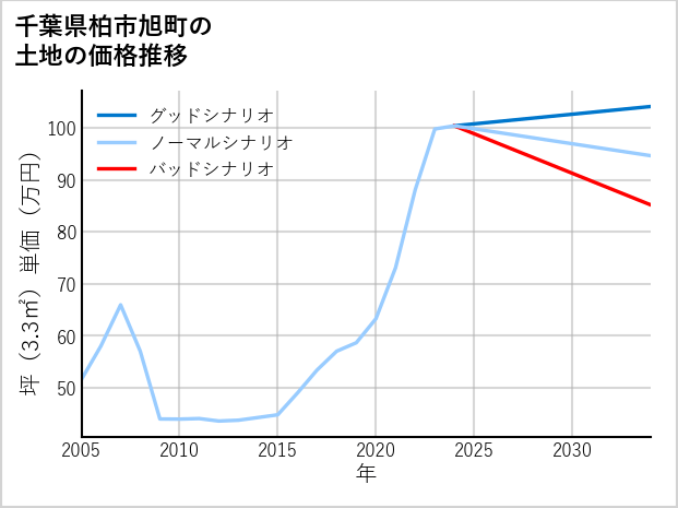 千葉県柏市旭町の土地価格推移
